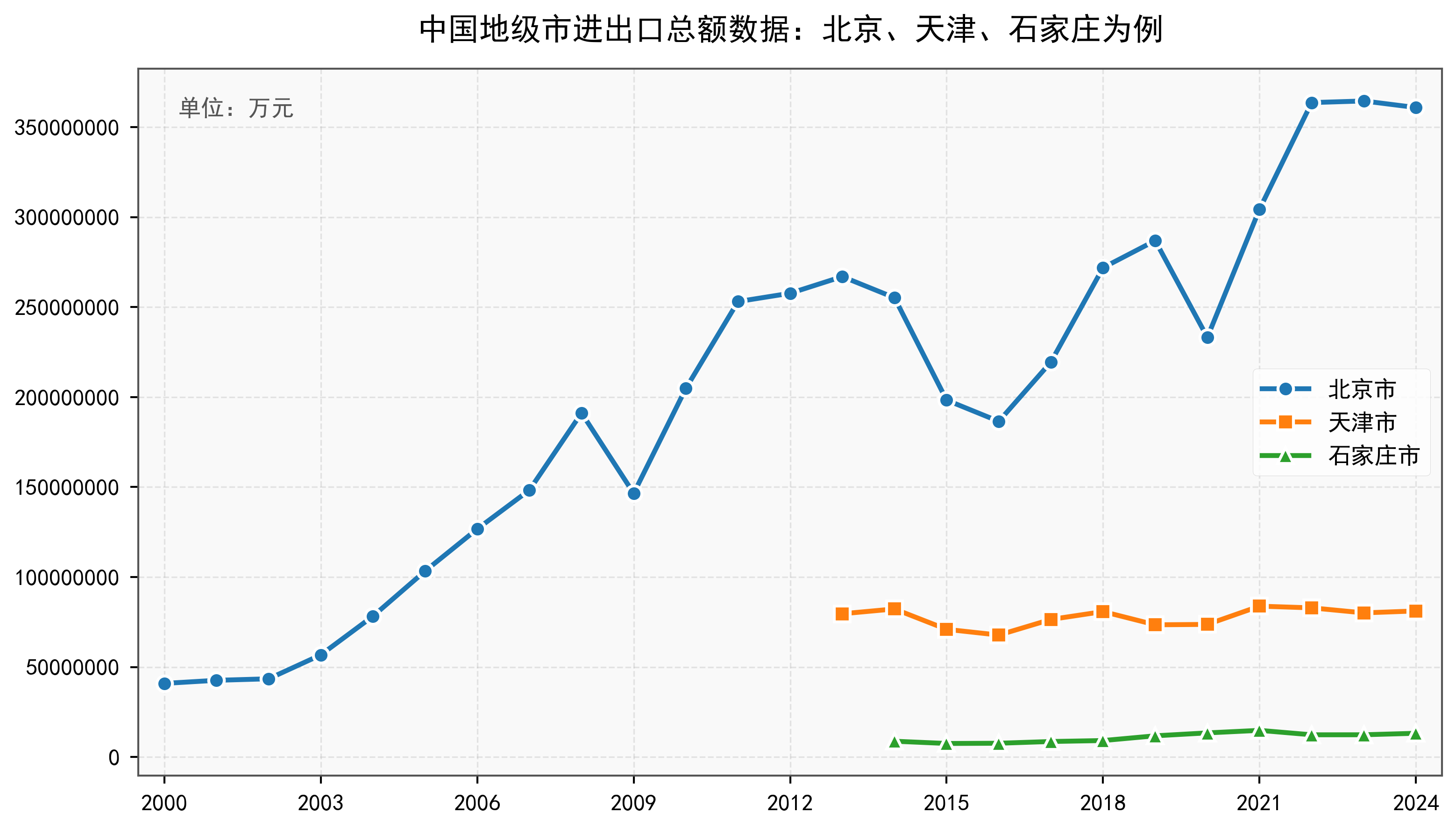 中国地级市进出口总额数据：2000-2024年